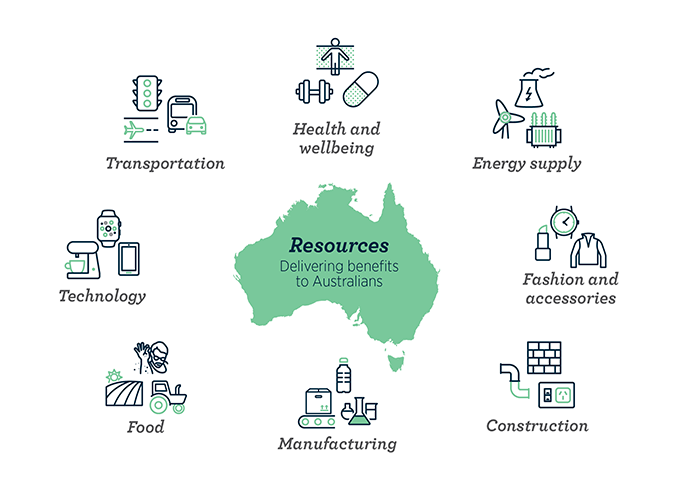 Industries in Australia